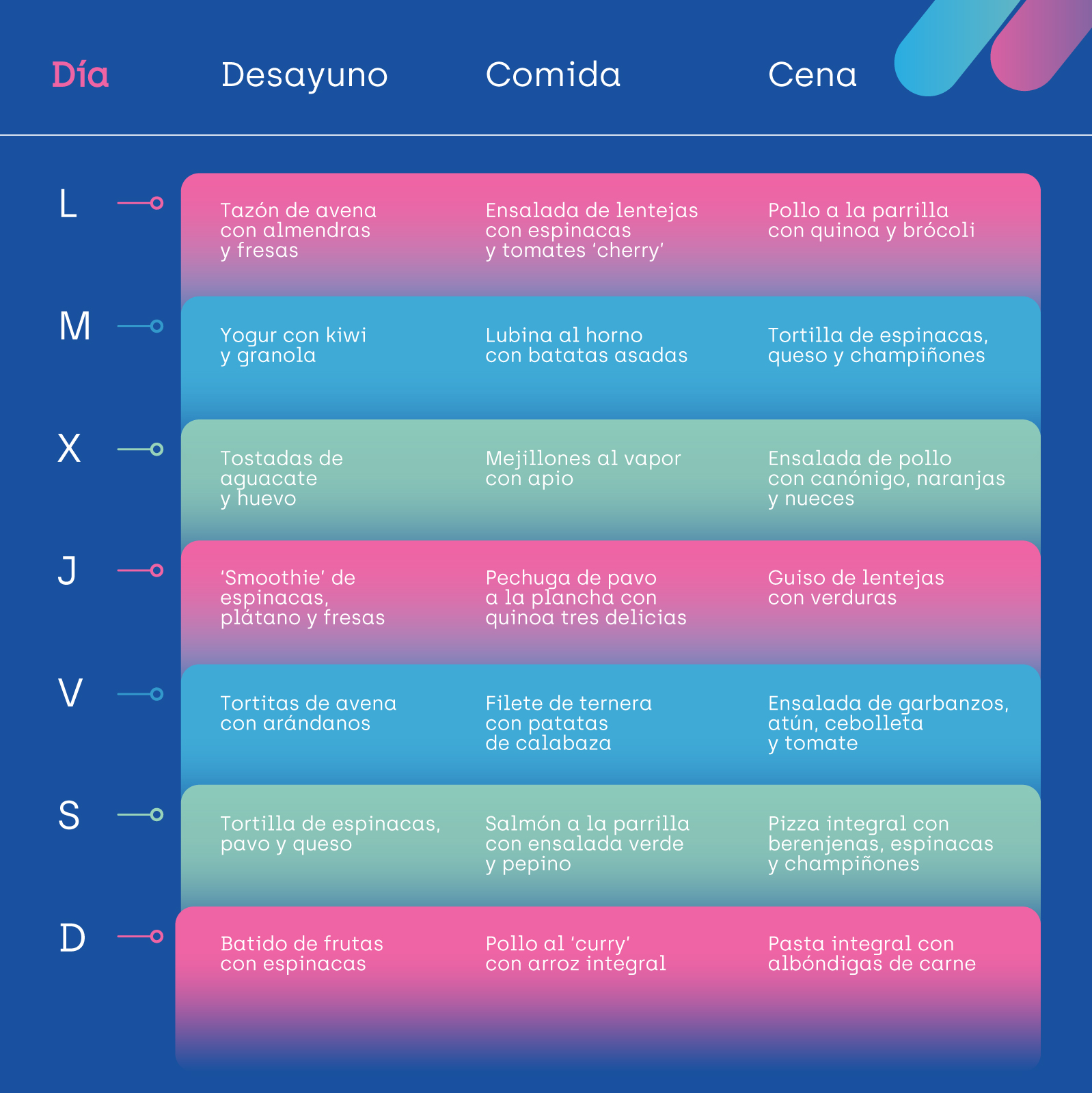 Menú semanal para saber qué debo comer si tengo anemia por déficit de hierro.