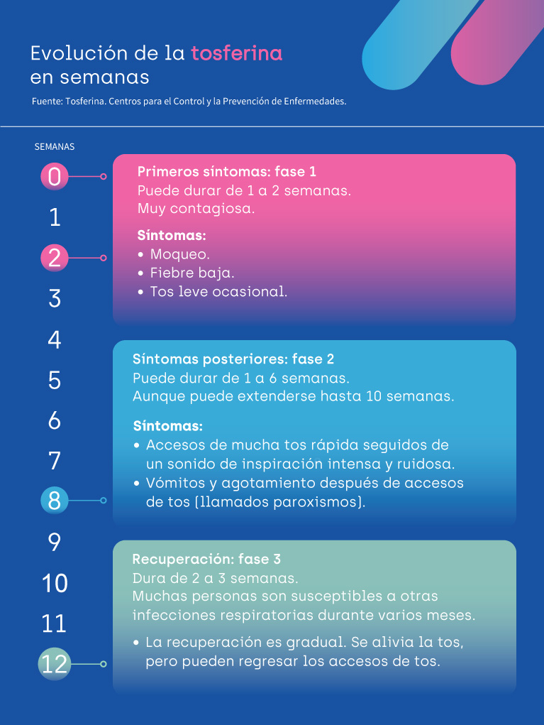 Evolución de los síntomas de la tosferina.